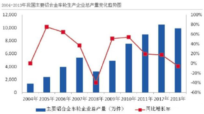 汽車市場保有量持續上升，壓鑄公司的新方向？